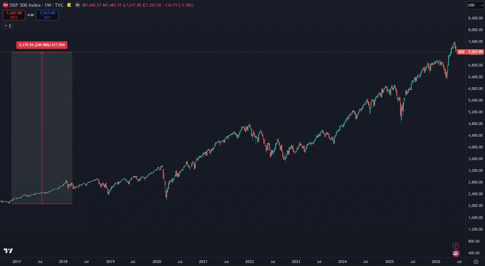 Zhodnotenie S&P 500 za 10 rokov